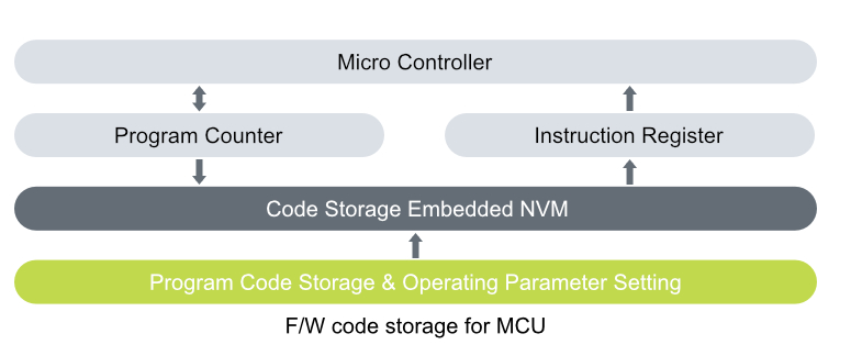 Code Storage